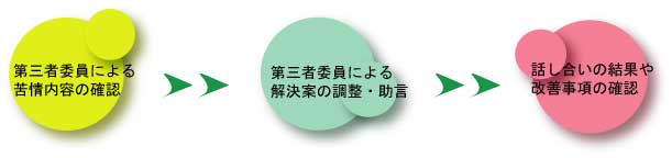 　第三者委員による苦情内容の確認
　　　　第三者委員による解決案の調整・助言　　
                話し合いの結果や改善事項の確認